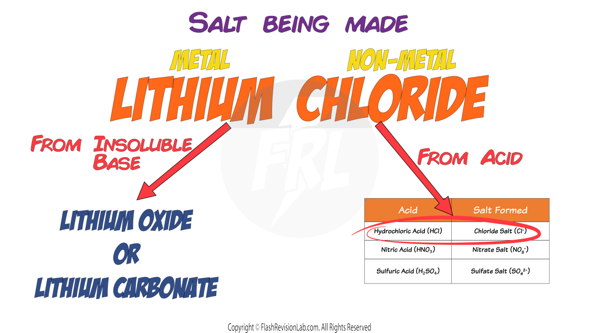 Choosing Reactants